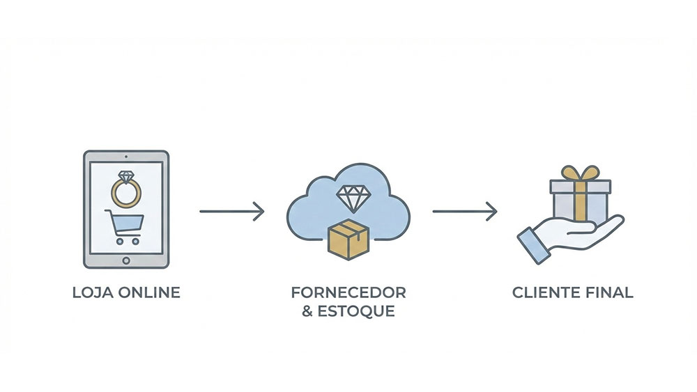 Como funciona o dropshipping de joias na prática